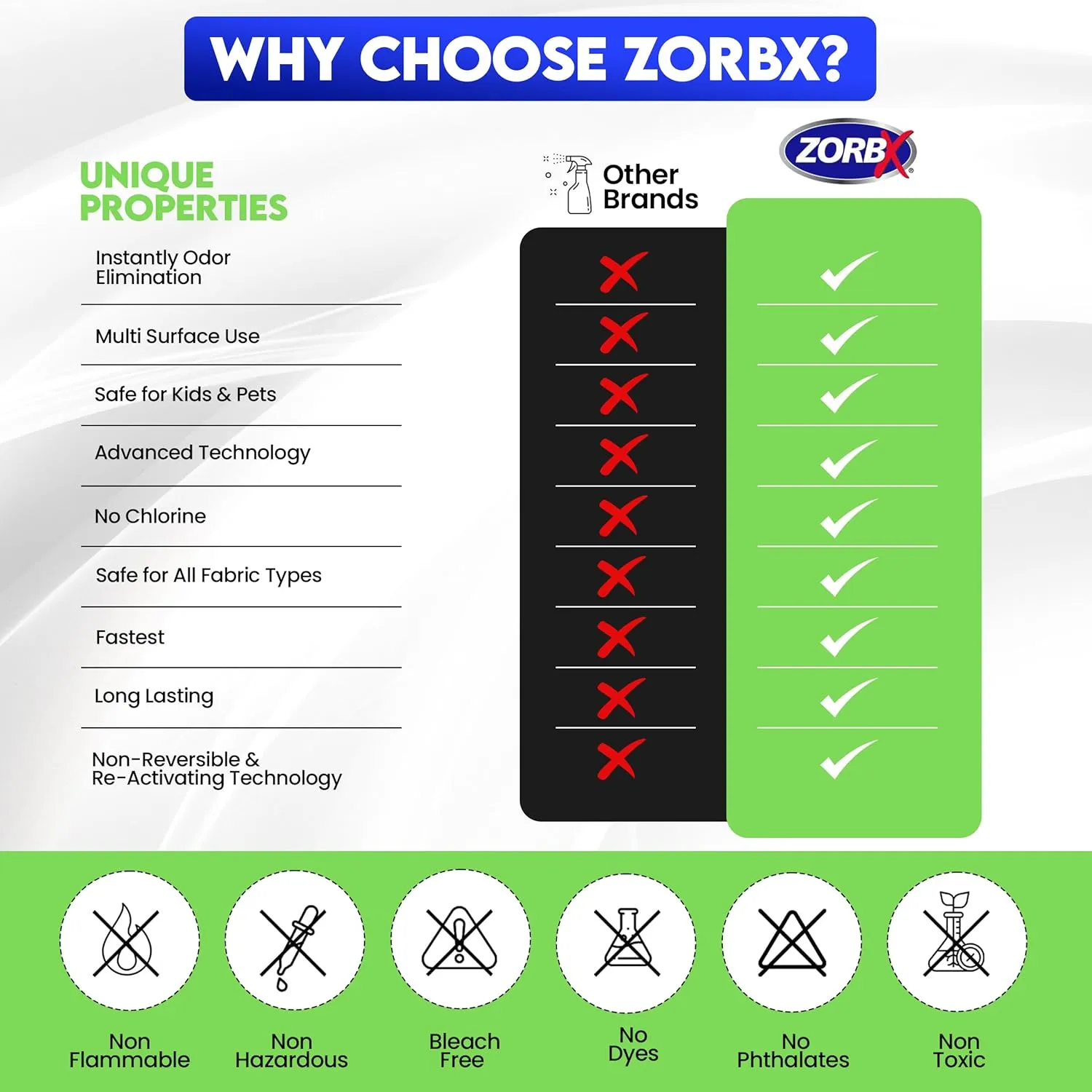 ZORBX Unscented Odor Eliminator for Strong Odor 64 oz - Used in Hospitals & Healthcare Facilities - Advanced Trusted Formula, Fast-Acting Odor Remover Spray for Dog, Cat, House & Carpet